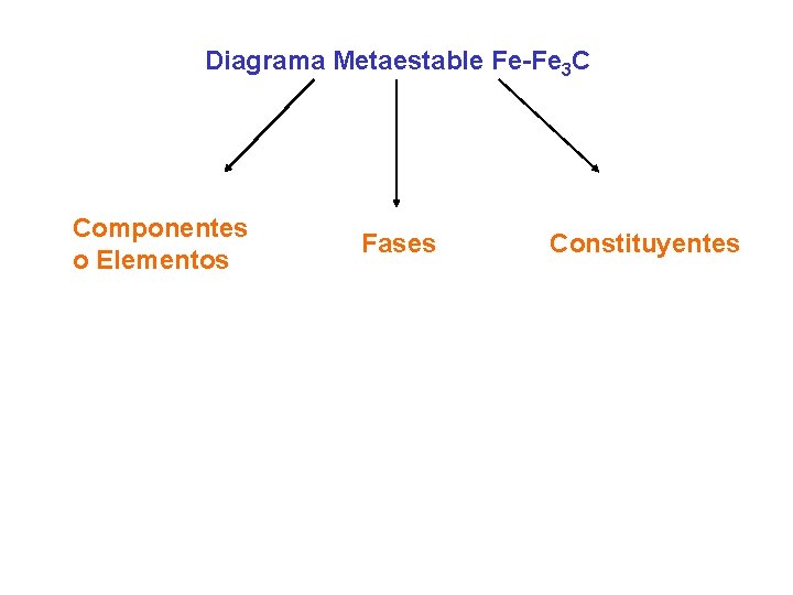 Diagrama Metaestable Fe-Fe 3 C Componentes o Elementos Fases Constituyentes Diagrama Metaestable Fe-Fe 3 C Componentes o Elementos Fases Constituyentes