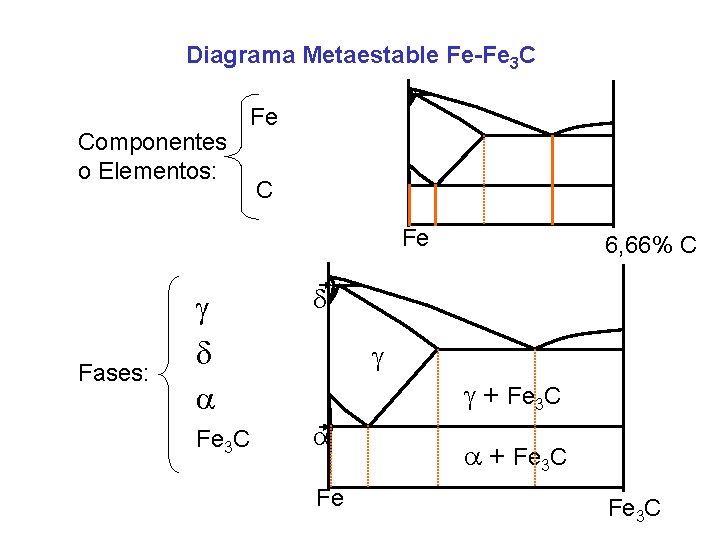 Diagrama Metaestable Fe-Fe 3 C Componentes o Elementos: Fe C Fe Fases: Fe 3 Diagrama Metaestable Fe-Fe 3 C Componentes o Elementos: Fe C Fe Fases: Fe 3