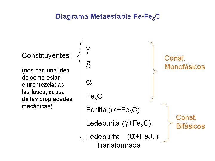 Diagrama Metaestable Fe-Fe 3 C Constituyentes: (nos dan una idea de cómo estan entremezcladas Diagrama Metaestable Fe-Fe 3 C Constituyentes: (nos dan una idea de cómo estan entremezcladas