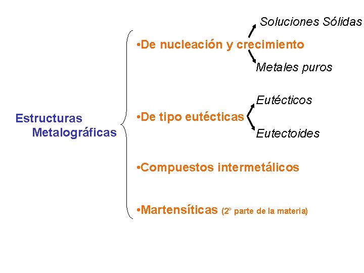 Soluciones Sólidas • De nucleación y crecimiento Metales puros Eutécticos Estructuras Metalográficas • De Soluciones Sólidas • De nucleación y crecimiento Metales puros Eutécticos Estructuras Metalográficas • De