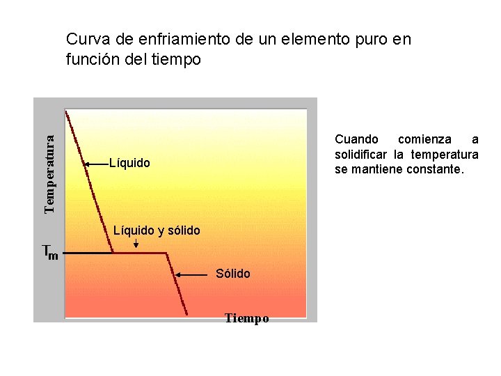 Temperatura Curva de enfriamiento de un elemento puro en función del tiempo Cuando comienza Temperatura Curva de enfriamiento de un elemento puro en función del tiempo Cuando comienza
