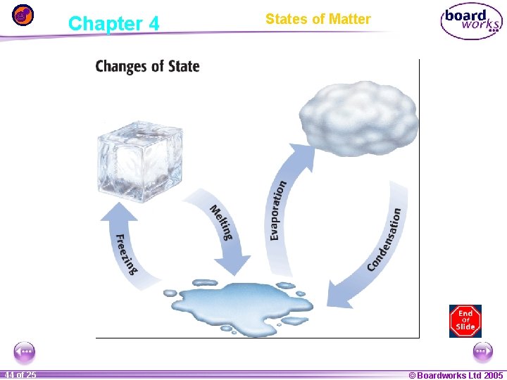 Chapter 4 1 44 ofof 20 25 States of Matter © Boardworks Ltd 2005