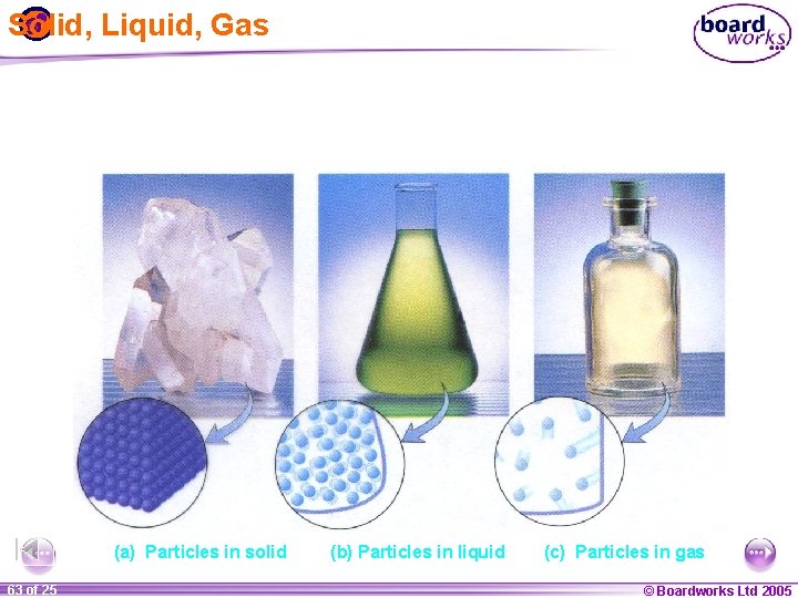 Solid, Liquid, Gas (a) Particles in solid 1 63 ofof 20 25 (b) Particles