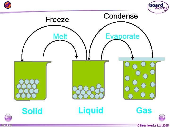 Solid 1 65 ofof 20 25 Freeze Condense Melt Evaporate Liquid Gas © Boardworks