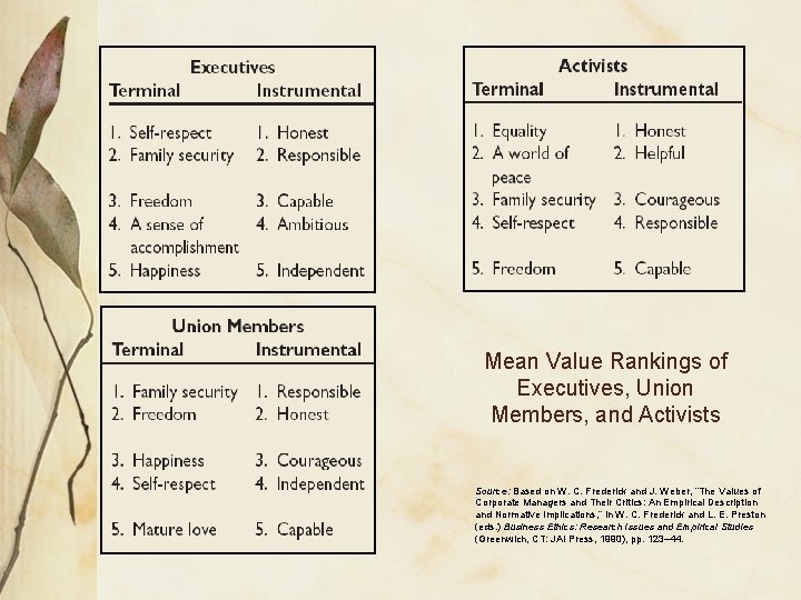 Mean Value Rankings of Executives, Union Members, and Activists Source: Based on W. C.