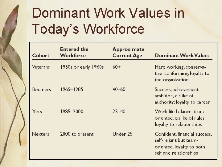 Dominant Work Values in Today’s Workforce 