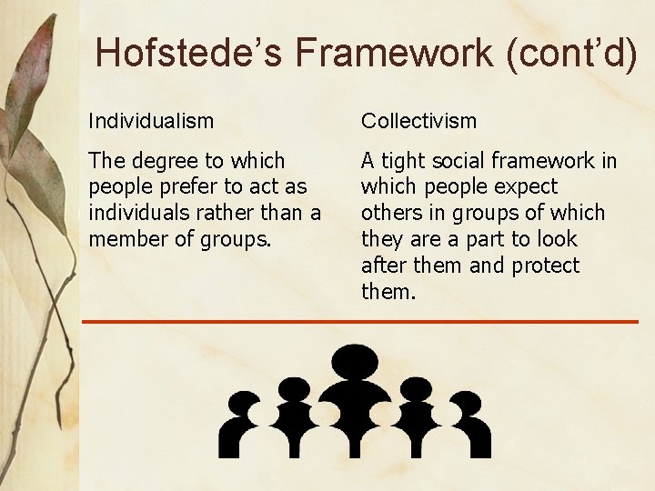 Hofstede’s Framework (cont’d) Individualism Collectivism The degree to which people prefer to act as