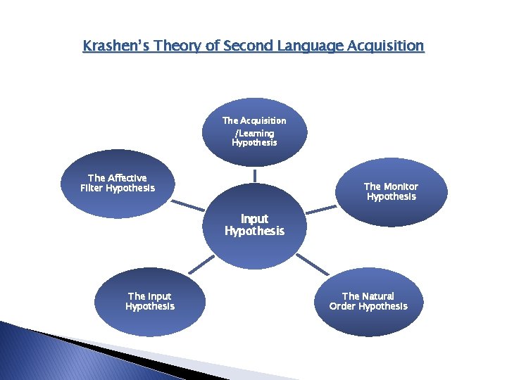 Krashen’s Theory of Second Language Acquisition The Acquisition /Learning Hypothesis The Affective Filter Hypothesis Krashen’s Theory of Second Language Acquisition The Acquisition /Learning Hypothesis The Affective Filter Hypothesis