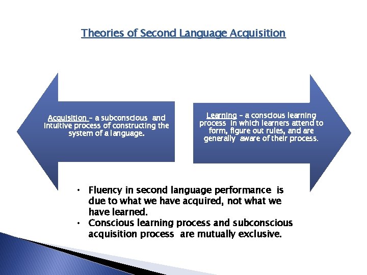 Theories of Second Language Acquisition – a subconscious and intuitive process of constructing the Theories of Second Language Acquisition – a subconscious and intuitive process of constructing the
