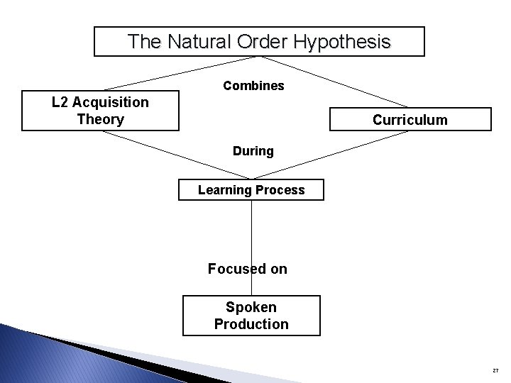 The Natural Order Hypothesis Combines L 2 Acquisition Theory Curriculum During Learning Process Focused The Natural Order Hypothesis Combines L 2 Acquisition Theory Curriculum During Learning Process Focused