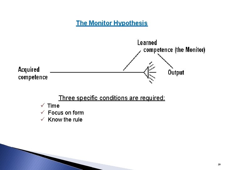 The Monitor Hypothesis Three specific conditions are required: ü Time ü Focus on form The Monitor Hypothesis Three specific conditions are required: ü Time ü Focus on form