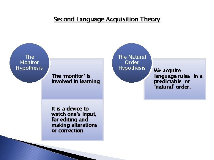 Second Language Acquisition Theory The Monitor Hypothesis The Natural Order Hypothesis The ‘monitor’ is Second Language Acquisition Theory The Monitor Hypothesis The Natural Order Hypothesis The ‘monitor’ is