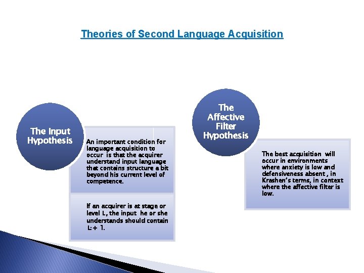 Theories of Second Language Acquisition The Input Hypothesis An important condition for language acquisition Theories of Second Language Acquisition The Input Hypothesis An important condition for language acquisition