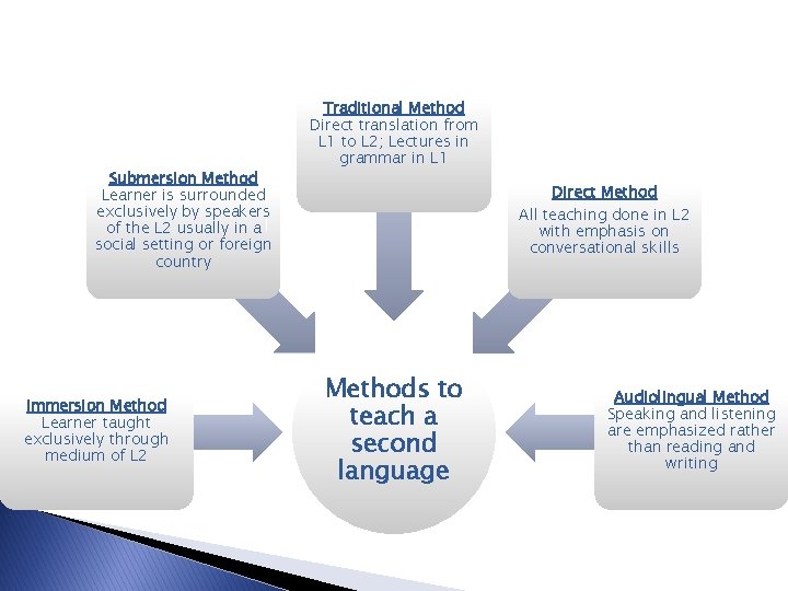 Submersion Method Learner is surrounded exclusively by speakers of the L 2 usually in Submersion Method Learner is surrounded exclusively by speakers of the L 2 usually in