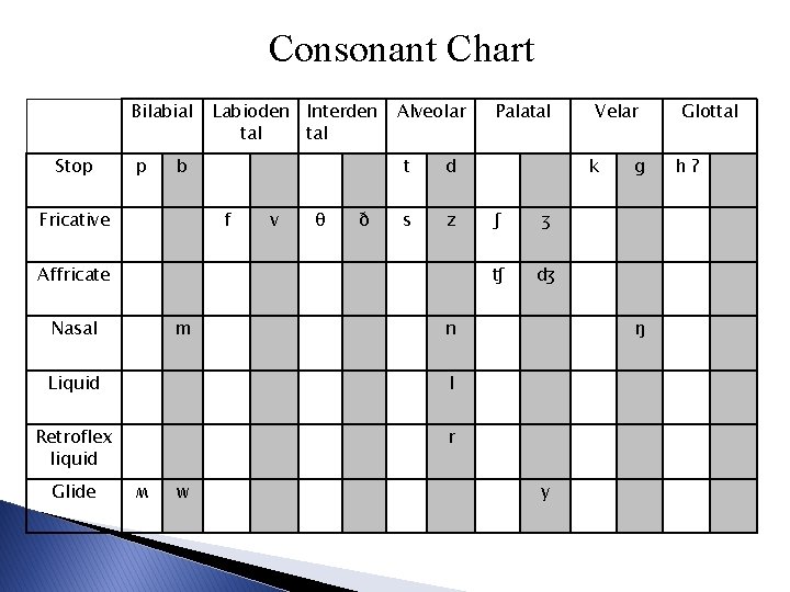 Consonant Chart Bilabial Stop p Labioden Interden tal b Fricative f v θ ð Consonant Chart Bilabial Stop p Labioden Interden tal b Fricative f v θ ð