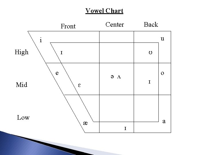 Vowel Chart Center Front Back u i High ɪ ʊ e Mid Low o Vowel Chart Center Front Back u i High ɪ ʊ e Mid Low o