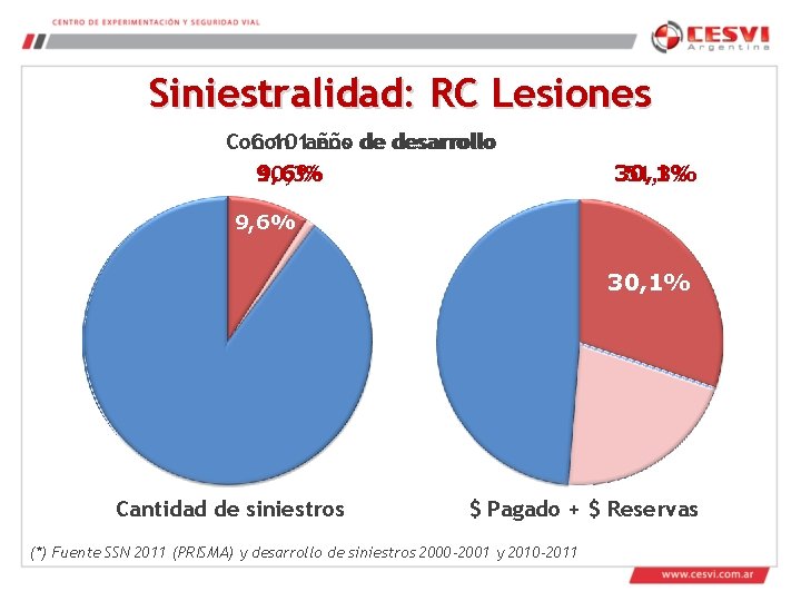 Siniestralidad: RC Lesiones Con 101 años año de de desarrollo 10, 3% 9, 6%