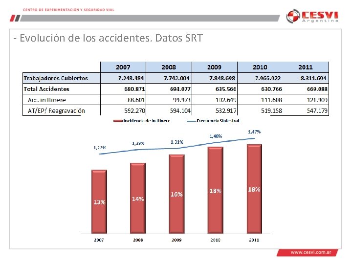 - Evolución de los accidentes. Datos SRT 