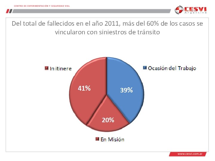 Del total de fallecidos en el año 2011, más del 60% de los casos