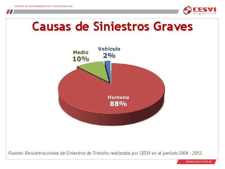 Causas de Siniestros Graves Fuente: Reconstrucciones de Siniestros de Tránsito realizados por CESVI en