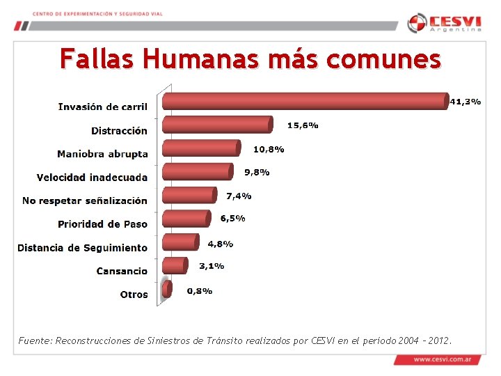 Fallas Humanas más comunes Fuente: Reconstrucciones de Siniestros de Tránsito realizados por CESVI en