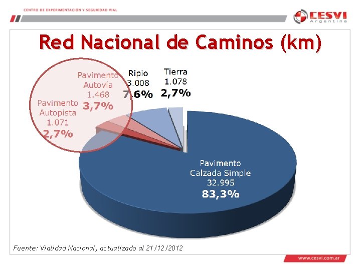 Red Nacional de Caminos (km) Fuente: Vialidad Nacional, actualizado al 21/12/2012 