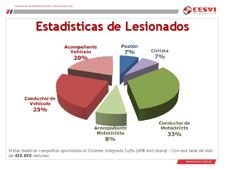 Estadísticas de Lesionados Vistas médicas compañías aportantes al Sistema Integrado Sofía (60% mkt share)