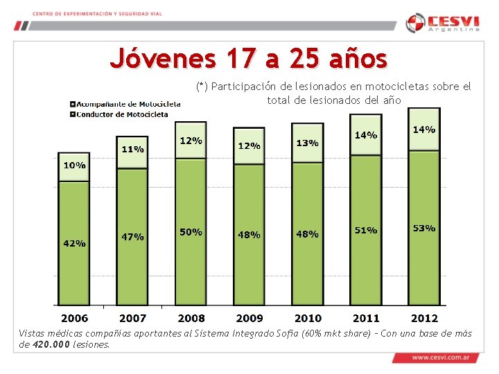 Jóvenes 17 a 25 años (*) Participación de lesionados en motocicletas sobre el total