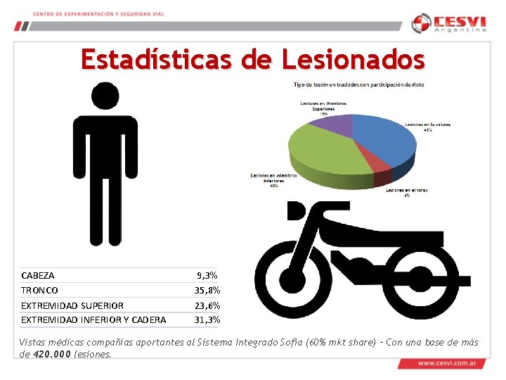 Estadísticas de Lesionados CABEZA TRONCO EXTREMIDAD SUPERIOR EXTREMIDAD INFERIOR Y CADERA 9, 3% 35,