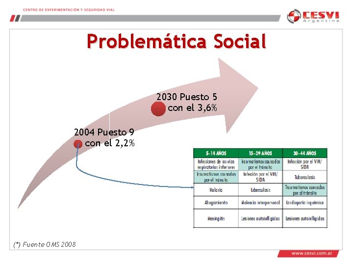 Problemática Social 2030 Puesto 5 con el 3, 6% 2004 Puesto 9 con el