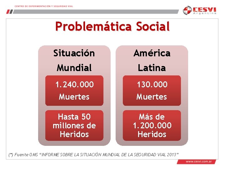 Problemática Social Situación Mundial América Latina 1. 240. 000 Muertes 130. 000 Muertes Hasta