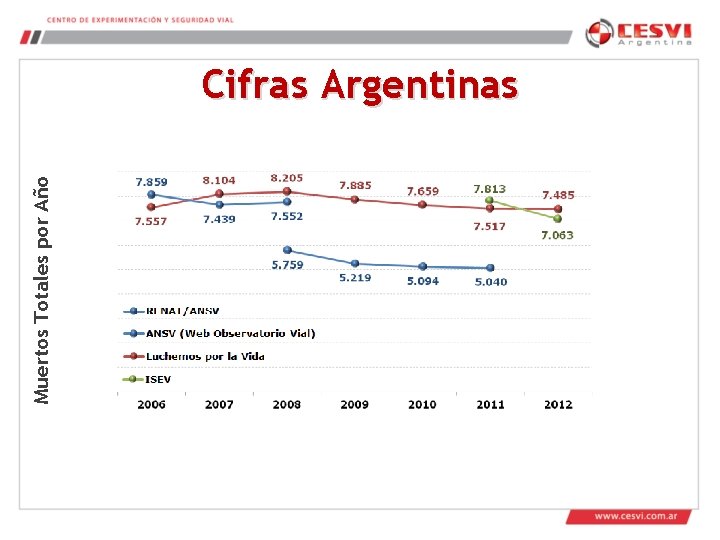 Muertos Totales por Año Cifras Argentinas 