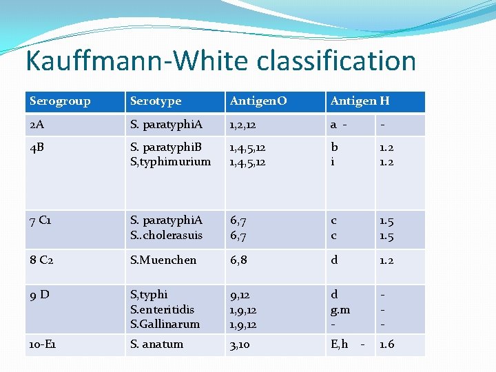Kauffmann-White classification Serogroup Serotype Antigen. O Antigen H 2 A S. paratyphi. A 1, Kauffmann-White classification Serogroup Serotype Antigen. O Antigen H 2 A S. paratyphi. A 1,
