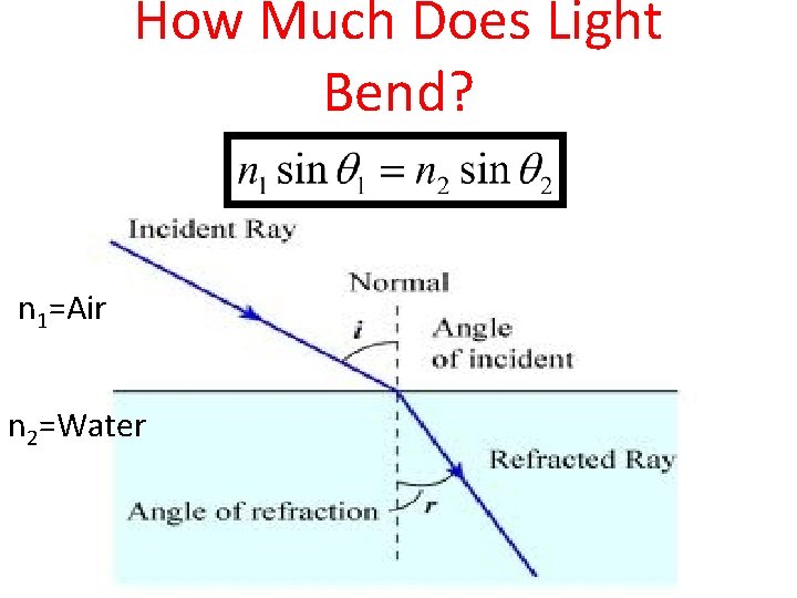 How Much Does Light Bend? n 1=Air n 2=Water 