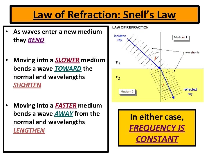 Law of Refraction: Snell’s Law • As waves enter a new medium they BEND