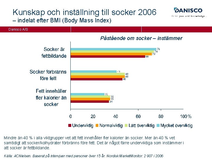 Kunskap och inställning till socker 2006 – indelat efter BMI (Body Mass Index) Danisco