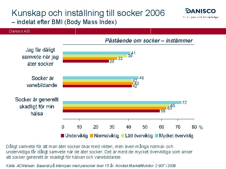 Kunskap och inställning till socker 2006 – indelat efter BMI (Body Mass Index) Danisco