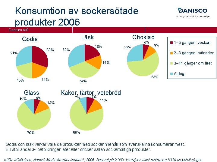 Konsumtion av sockersötade produkter 2006 Danisco A/S Godis Glass Läsk Choklad Kakor, tårtor, vetebröd