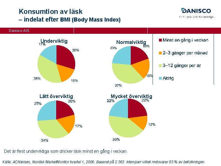 Konsumtion av läsk – indelat efter BMI (Body Mass Index) Danisco A/S Underviktig Lätt