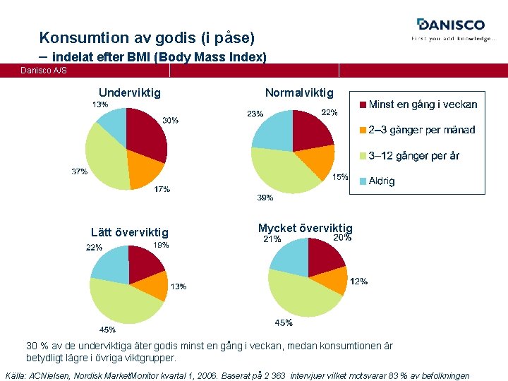 Konsumtion av godis (i påse) – indelat efter BMI (Body Mass Index) Danisco A/S