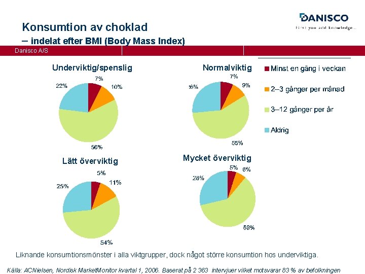 Konsumtion av choklad – indelat efter BMI (Body Mass Index) Danisco A/S Underviktig/spenslig Lätt