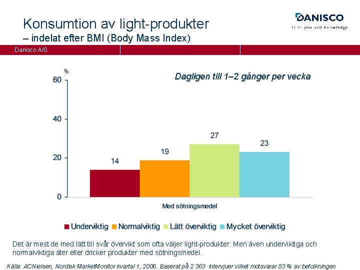 Konsumtion av light-produkter – indelat efter BMI (Body Mass Index) Danisco A/S % Dagligen