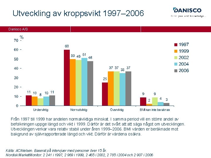 Utveckling av kroppsvikt 1997– 2006 Danisco A/S % Från 1997 till 1999 har andelen