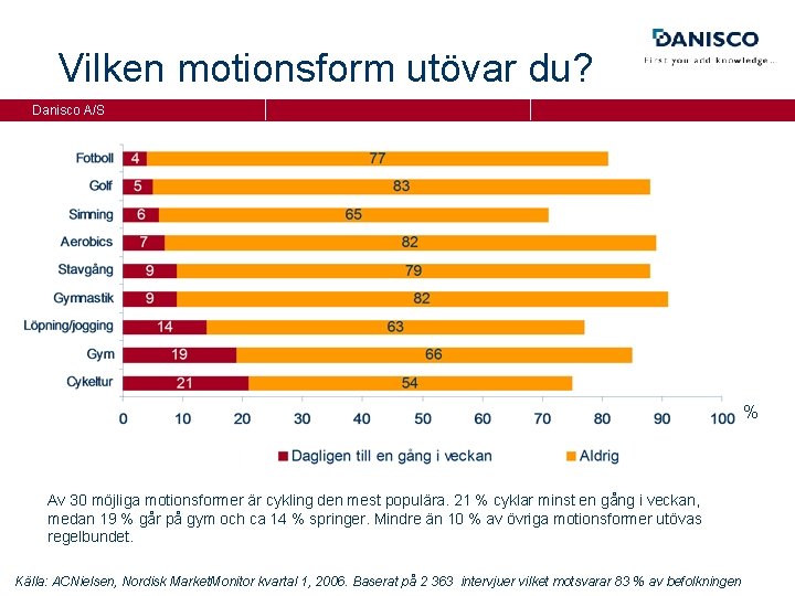 Vilken motionsform utövar du? Danisco A/S % Av 30 möjliga motionsformer är cykling den