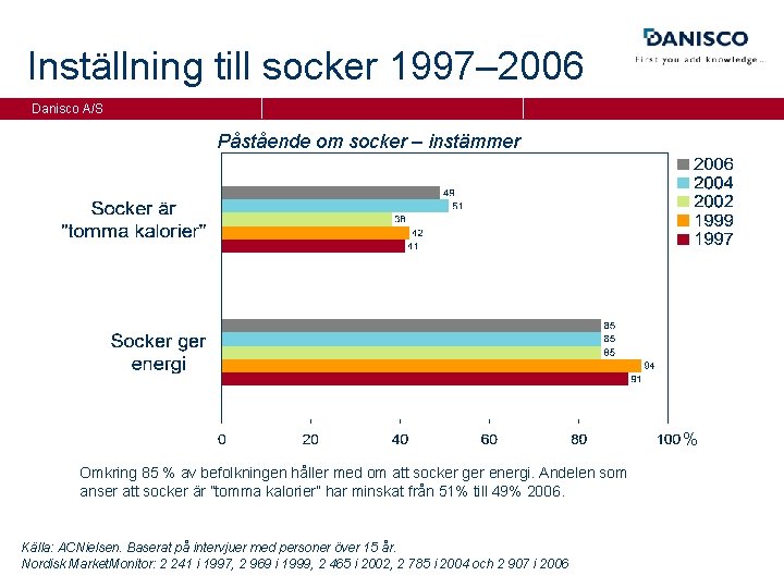 Inställning till socker 1997– 2006 Danisco A/S Påstående om socker – instämmer % Omkring