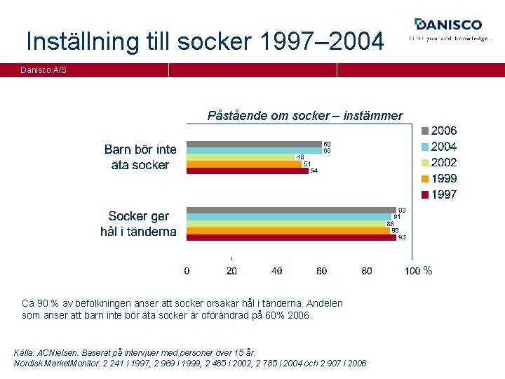 Inställning till socker 1997– 2004 Danisco A/S Påstående om socker – instämmer % Ca