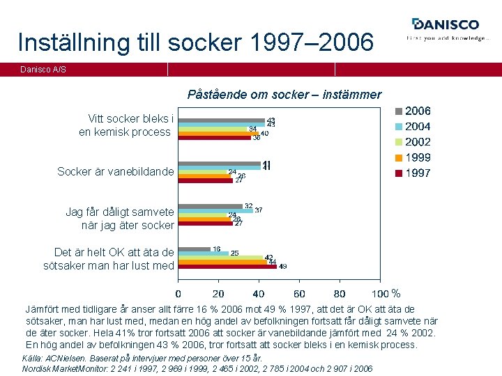 Inställning till socker 1997– 2006 Danisco A/S Påstående om socker – instämmer Vitt socker