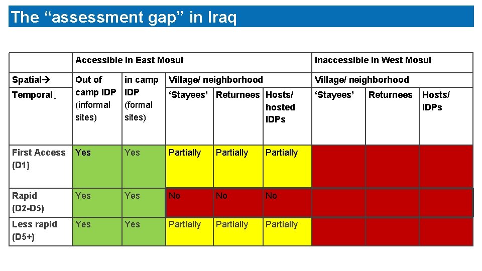 The “assessment gap” in Iraq Accessible in East Mosul Inaccessible in West Mosul Out