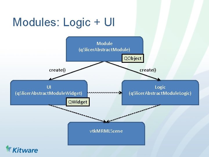 Modules: Logic + UI Module (q. Slicer. Abstract. Module) QObject create() UI (q. Slicer.