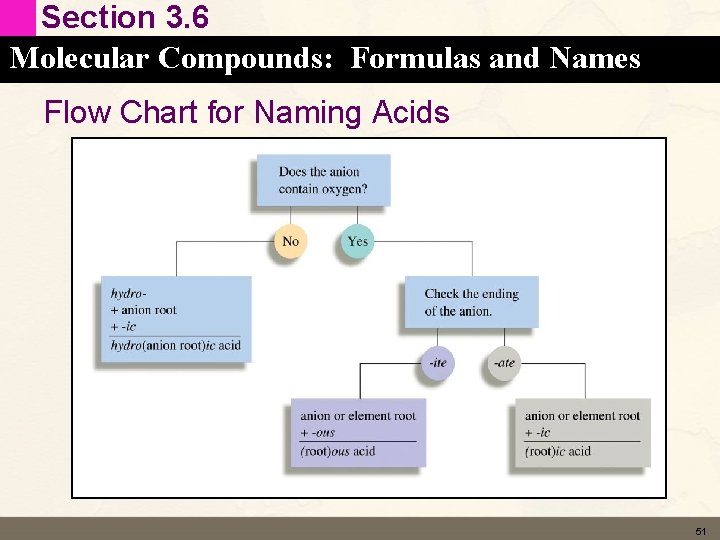 Section 3. 6 Molecular Compounds: Formulas and Names Flow Chart for Naming Acids 51